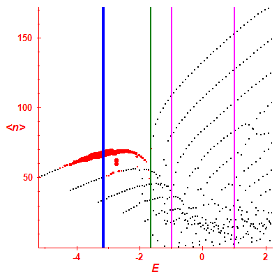 Peres lattice <N>